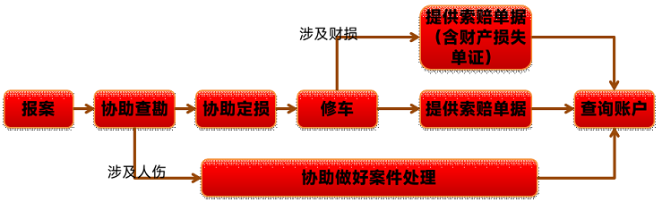  人保车险|理赔服务好在哪