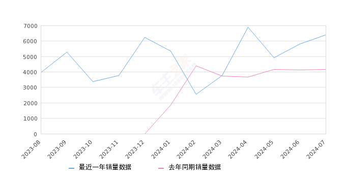 格瑞维亚 全部在售 2024款 2023款 2022款,2024年7月份格瑞维亚销量6399台, 同比增长53.12%