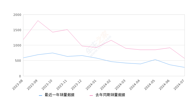 凌尚 全部在售 2024款 2023款 2021款,2024年7月份凌尚销量281台, 同比下降51.05%