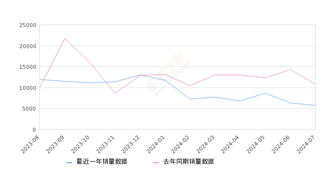 宝来 全部在售 2024款 2023款 2021款 2020款 2019款 2018款,2024年7月份宝来销量5753台, 同比下降46.75%