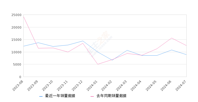 奥迪A4L 全部在售 2024款 2023款 2022款 2021款 2020款 2019款,2024年7月份奥迪A4L销量8876台, 同比下降29.43%