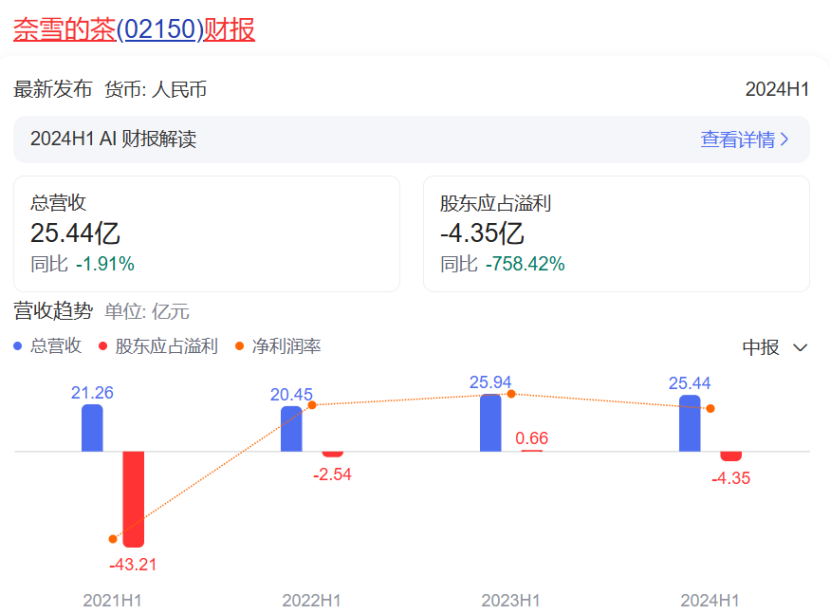 367.86元，奈雪的茶再因虚假广告被罚？