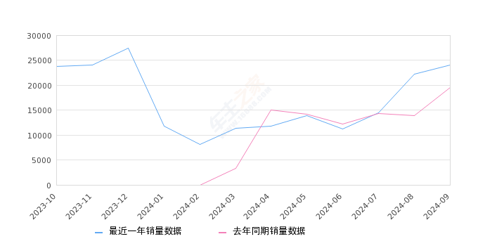 五菱缤果 全部在售 2024款 2023款,2024年9月份五菱缤果销量24036台, 同比增长22.6%