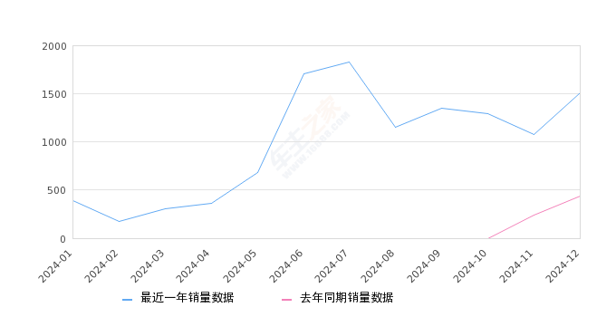 宝马iX1 全部在售 2023款,2024年12月份宝马iX1销量1511台, 同比增长242.63%