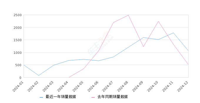 钇为3 全部在售 2024款 2023款,2024年12月份钇为3销量1066台, 同比增长109.43%