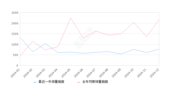 炫界 全部在售 2024款 2023款 2021款 2020款,2024年12月份炫界销量769台, 同比下降64.48%