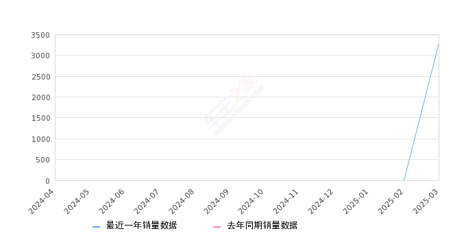 零跑B10 全部在售 2025款,2025年3月份零跑B10销量3298台