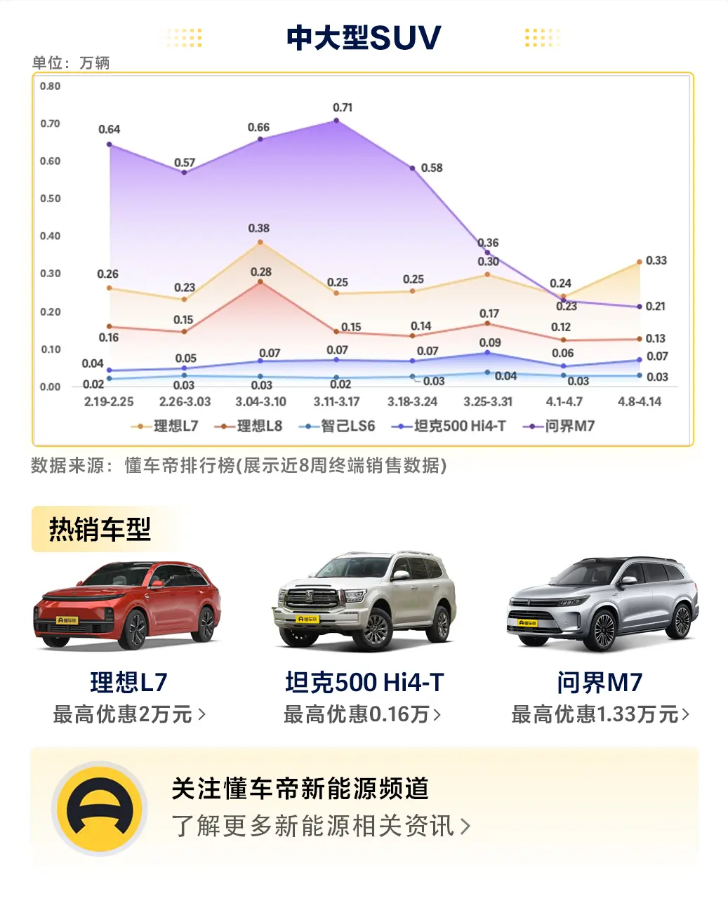 周销量解读：理想L7连续两周反超问界M7，并逐步拉大领先优势