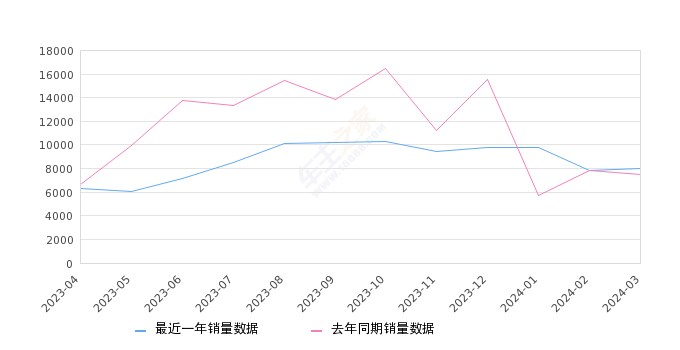 捷途X70 全部在售 2024款 2023款 2022款 2021款 2020款 2019款,2024年3月份捷途X70销量8043台, 同比增长7.73%