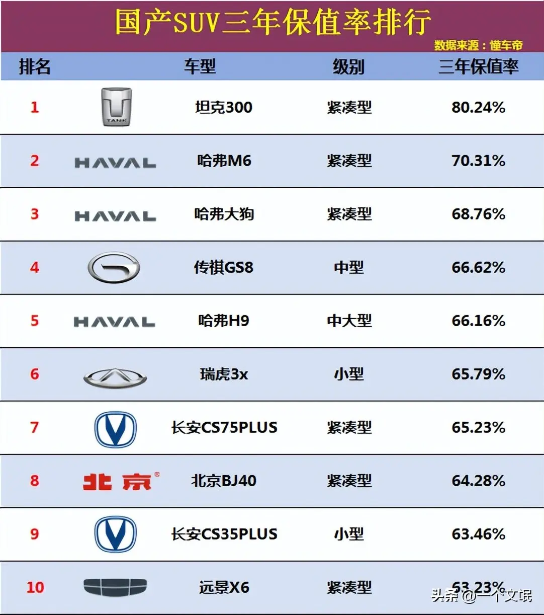 太强了，国产品牌SUV保值率排行，燃油车表现更好，长城拿下前三