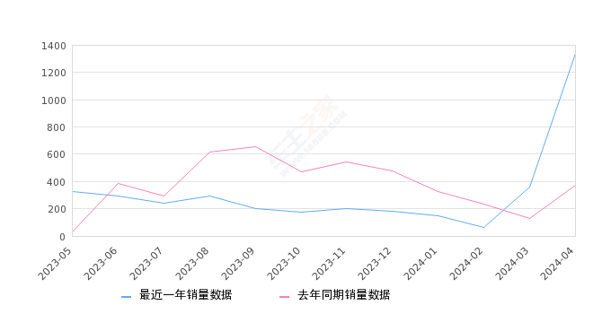 索纳塔 全部在售 2024款 2022款 2020款 2008款 2006款 2004款,2024年4月份索纳塔销量1342台, 同比增长257.87%