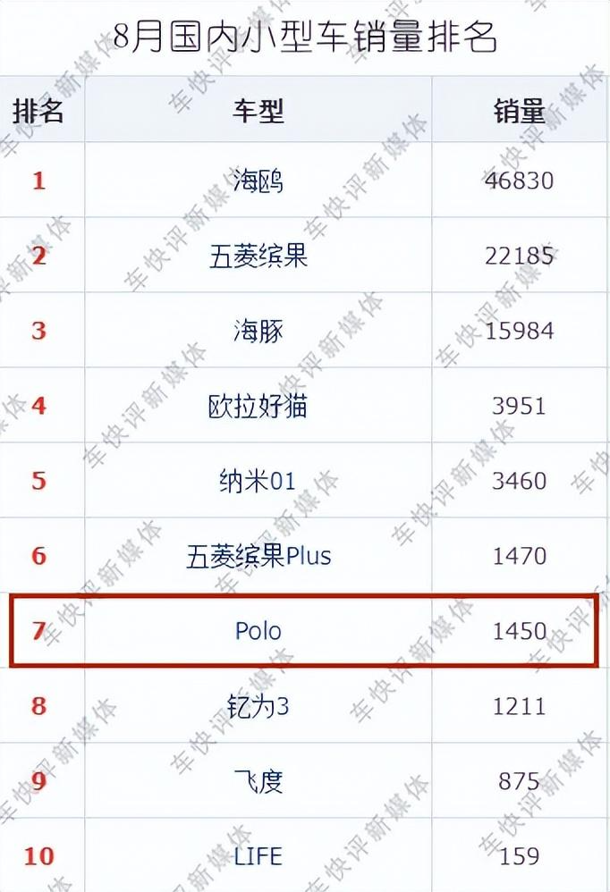 形势所迫：前几个月还说再售5年的大众Polo，突然宣布停产