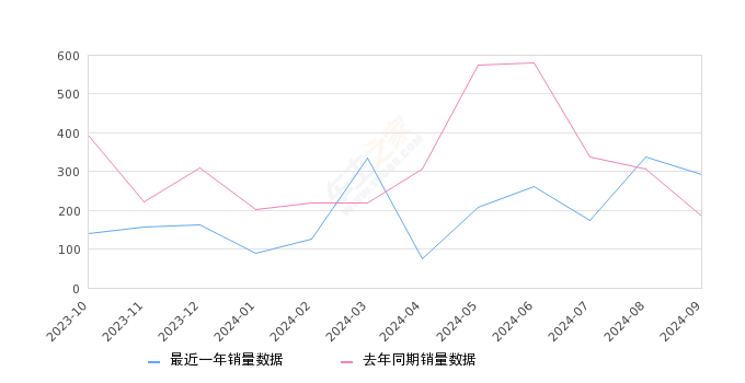 柯迪亚克 全部在售 2025款 2024款 2023款 2022款 2021款 2020款,2024年9月份柯迪亚克销量292台, 同比增长57.84%