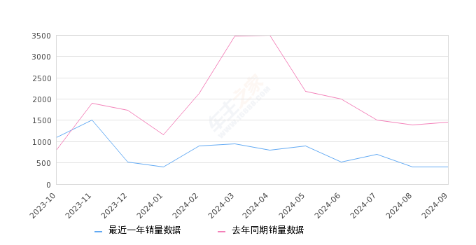 奔驰GLA 全部在售 2025款 2024款 2023款 2022款 2020款 2019款,2024年9月份奔驰GLA销量400台, 同比下降72.41%