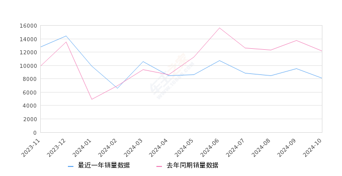 奥迪A4L 全部在售 2024款 2023款 2022款 2021款 2020款 2019款,2024年10月份奥迪A4L销量8061台, 同比下降33.87%