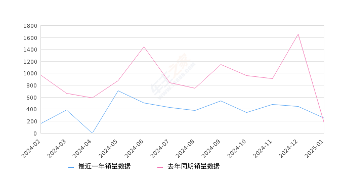 北京X7 全部在售 2025款 2024款 2023款 2022款 2020款,2025年1月份北京X7销量250台, 同比增长46.2%