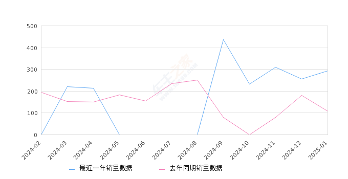 嘉际 全部在售 2025款 2023款 2022款 2021款 2019款,2025年1月份嘉际销量292台, 同比增长175.47%