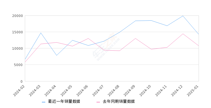 探岳 全部在售 2024款 2023款 2022款 2021款 2020款 2019款,2025年1月份探岳销量14284台, 同比增长32.28%