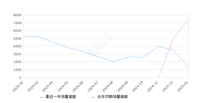 宋L EV 全部在售 2025款 2024款,2025年1月份宋L EV销量1347台, 同比下降81.73%