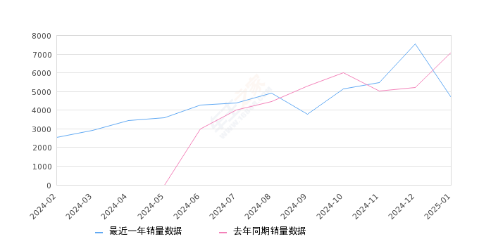 瑞虎9 全部在售 2025款 2024款 2023款,2025年1月份瑞虎9销量4684台, 同比下降34.14%