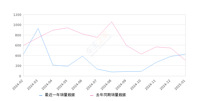 红旗HS7 全部在售 2024款 2023款 2022款 2021款 2019款,2025年1月份红旗HS7销量429台, 同比增长43%