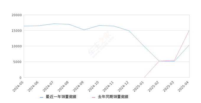 问界M9 全部在售 2025款 2024款,2025年4月份问界M9销量10407台, 同比下降31.26%