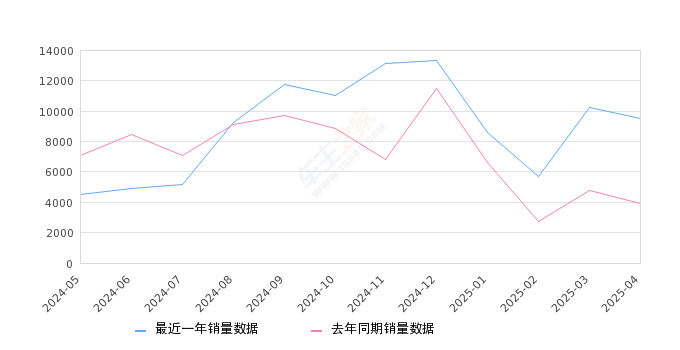 亚洲龙 全部在售 2024款 2023款 2022款 2021款 2019款,2025年4月份亚洲龙销量9509台, 同比增长142.45%