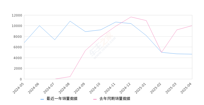 捷途旅行者 全部在售 2025款 2024款 2023款,2025年4月份捷途旅行者销量4639台, 同比下降53.84%
