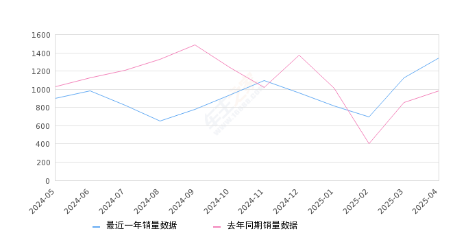库斯途 全部在售 2024款 2022款 2021款,2025年4月份库斯途销量1347台, 同比增长37.59%